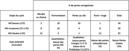Détruire les adventices avec la moissonneuse-batteuse