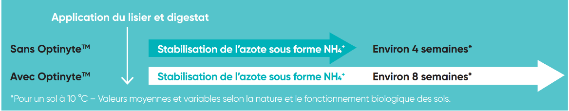 Application du lisier et digestat